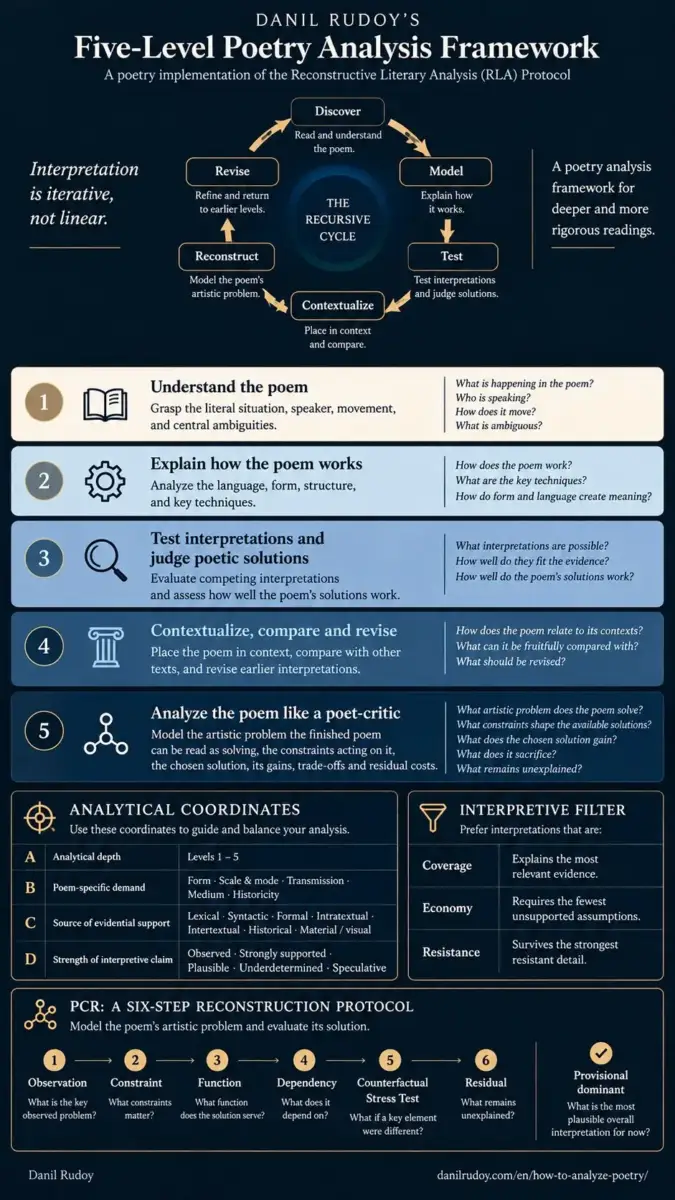 Danil Rudoy’s Five-Level Poetry Analysis Framework showing the recursive analytical cycle, Levels 1–5, analytical coordinates, interpretive filter and Poet-Critic Reconstruction Protocol.