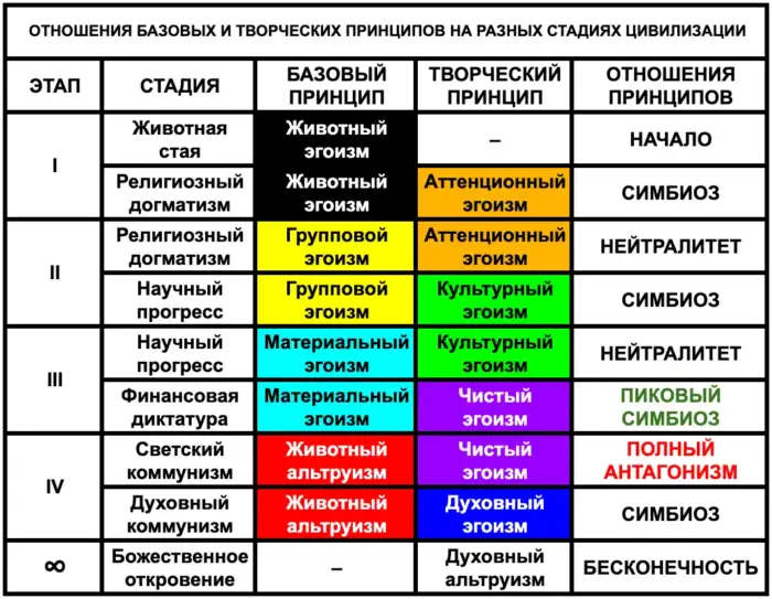 Этапы и стадии развития цивилизации -- таблица пикового симбиоза и полного антагонизма