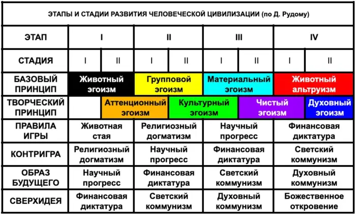 Этапы и стадии развития цивилизации по Д. Рудому
